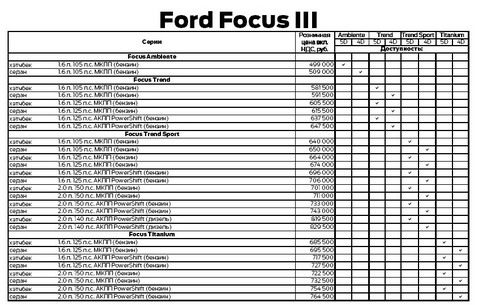 Прайс-лист Ford Focus III