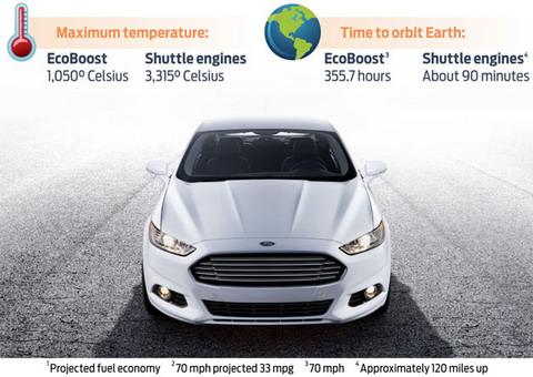 Ford сравнивает Fusion EcoBoost с двигателем Шаттла