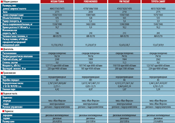 Тест: Nissan Teana, Ford Mondeo, Volkswagen Passat, Toyota Camry