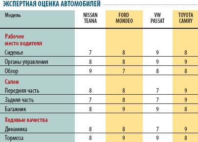 : Nissan Teana, Ford Mondeo, Volkswagen Passat, Toyota Camry