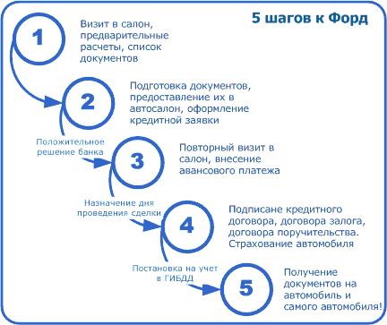 Обновление кредитной программы Ford