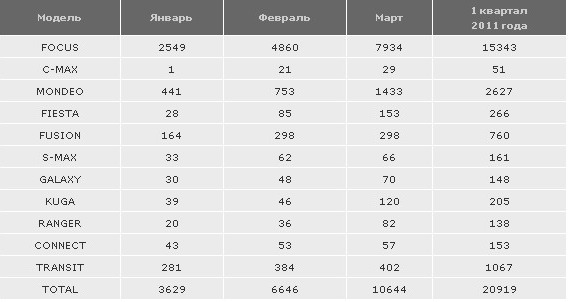 Продажи Ford в России выросли на 60%