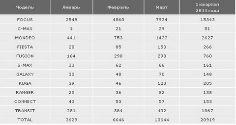 Продажи Ford в России выросли на 60%