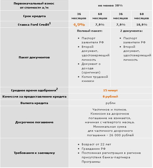 Специальное кредитное предложение на Ford Focus III