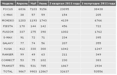 Ford вернулся к докризисному уровню продаж