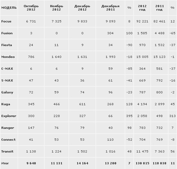 Продажи автомобилей Ford в России в 2012 году