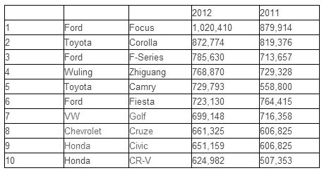 Ford Focus     2012 