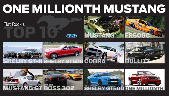 На заводе Флэт-Рок выпущен одномиллионный Ford Mustang