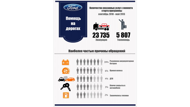 Новые условия программы «Ford – Помощь на дорогах»